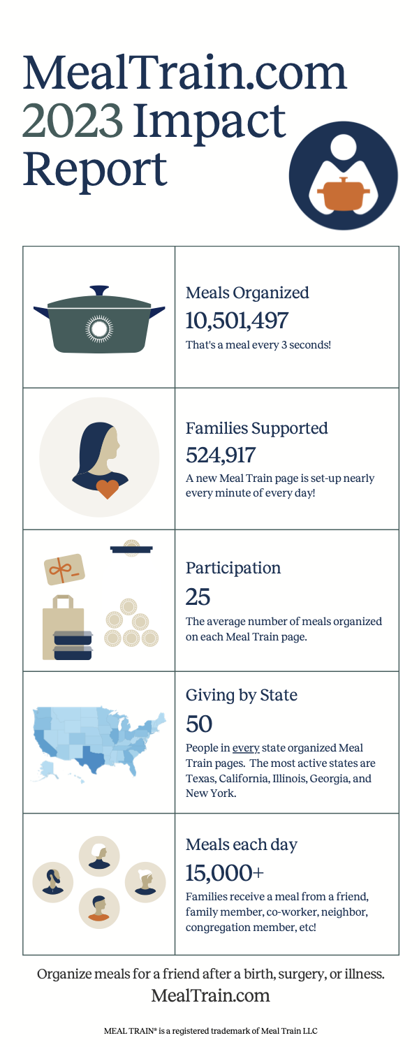 Infographic shows number of meals organized and families helped in 2023.